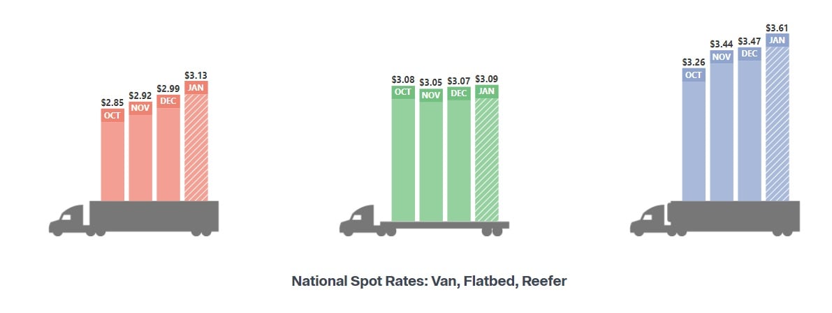 National-Spot-Rates