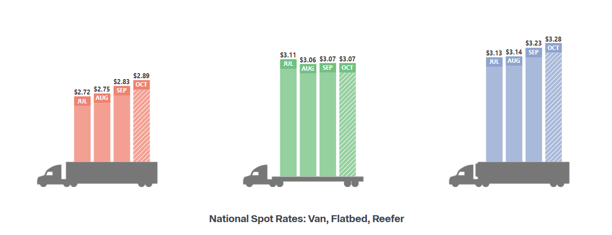 National-Spot_Rates-Three-Modes