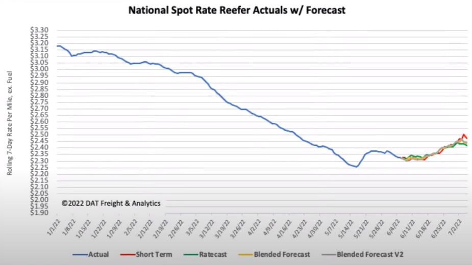 Reefer Actuals