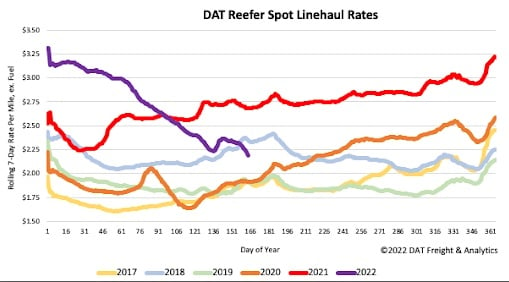 Reefer Spot Rates