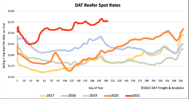 Reefer Spot Rates_July 2021