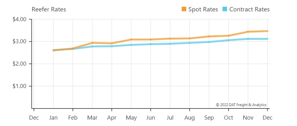 Reefer-Spot-Rates