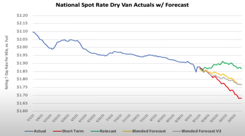 Sept Dry Van Actuals