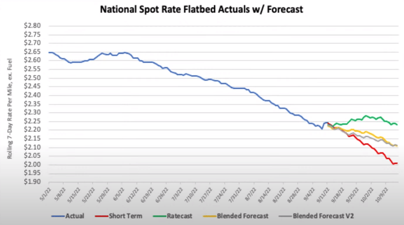 Sept Flatbed Actuals 