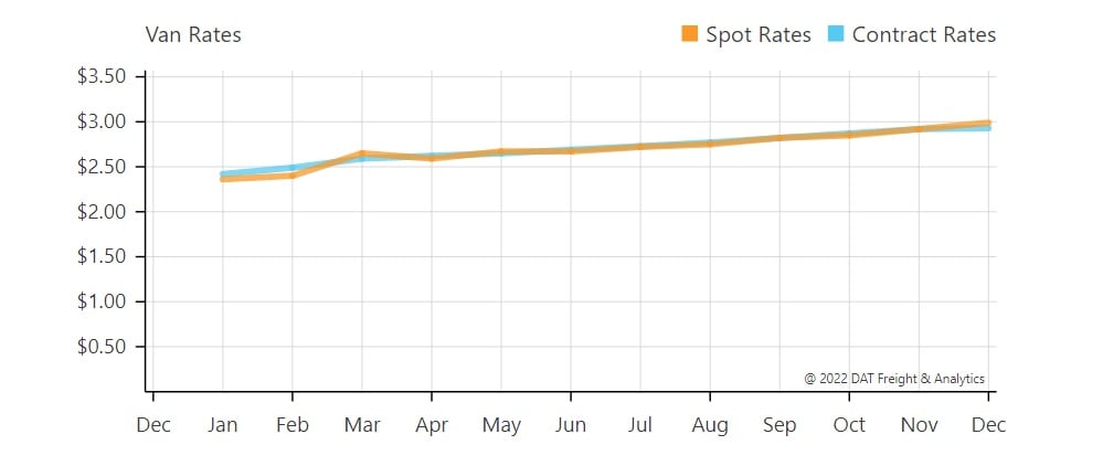 Vans_Spot Rates