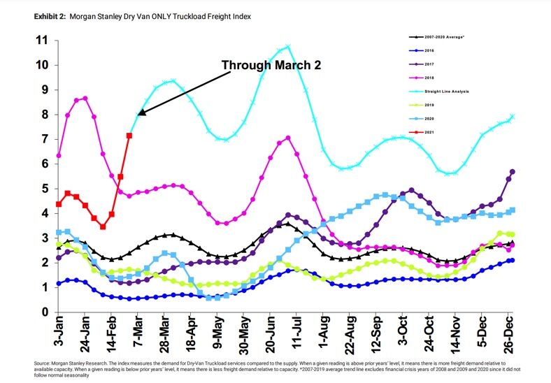 linehaul-dry-van-spot-market-prices-2021