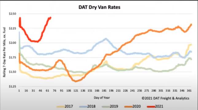 DAT-reefer-spot-rates-thur-march-2021
