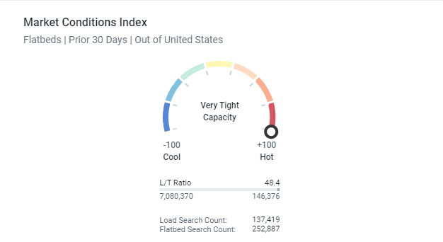 market conditions index_prior 30_flatbeds