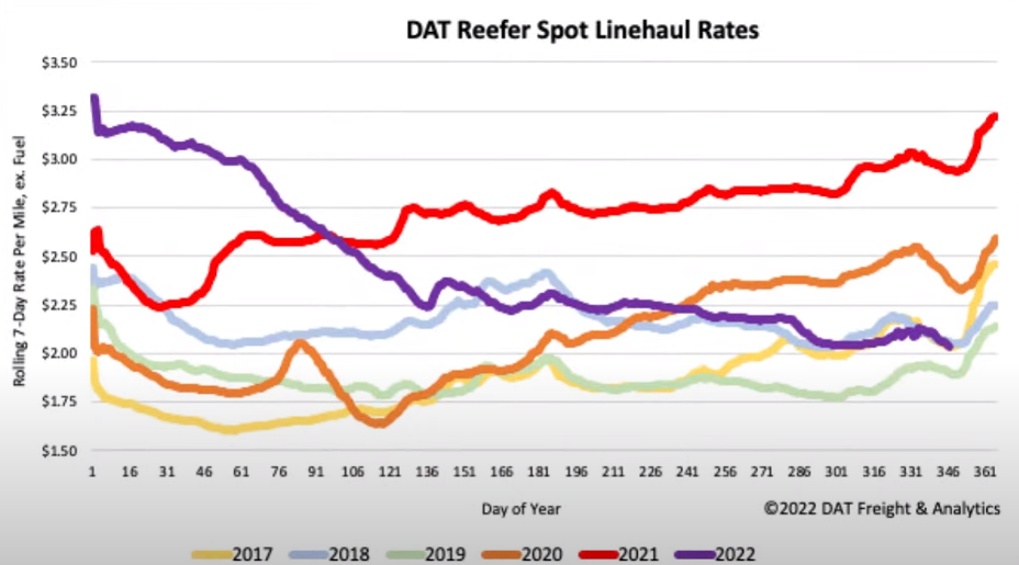 DAT reefer spot linehaul rates