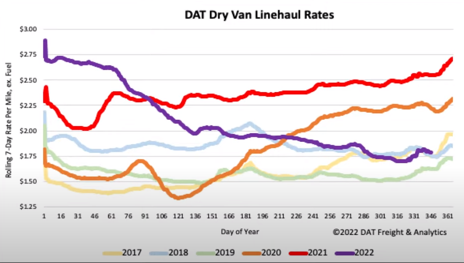 DAT dry van linehaul rates