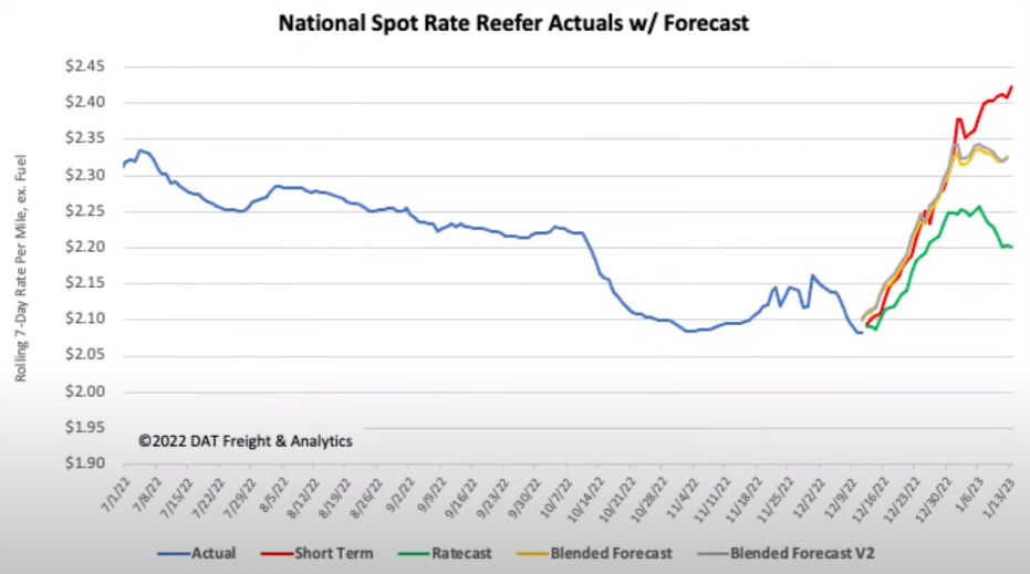 National spot rate reefer actuals