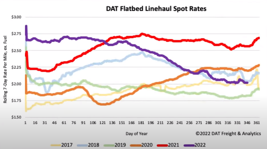 DAT flatbed linehaul spot rates
