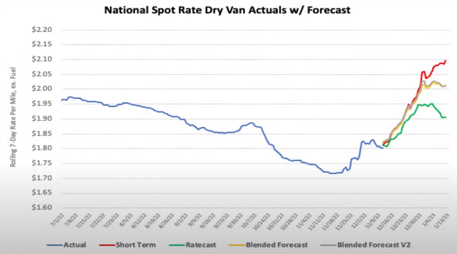 National spot rate dry van actuals