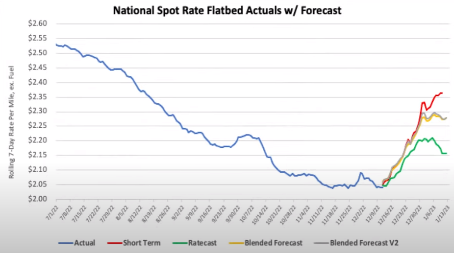 National spot rate flatbed actuals